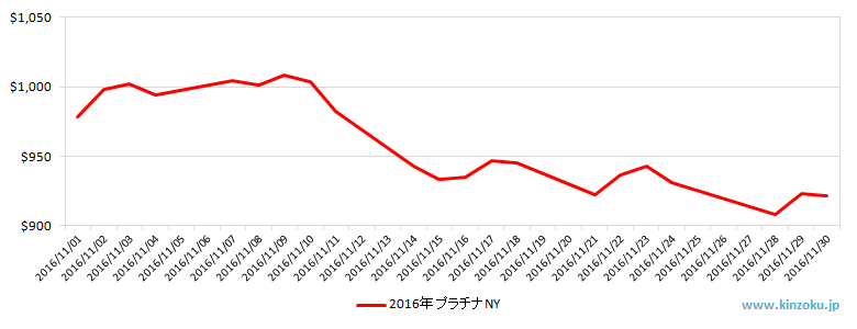NYのプラチナ相場推移グラフ：2016年11月