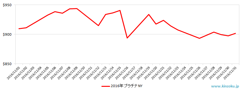 NYのプラチナ相場推移グラフ：2016年12月