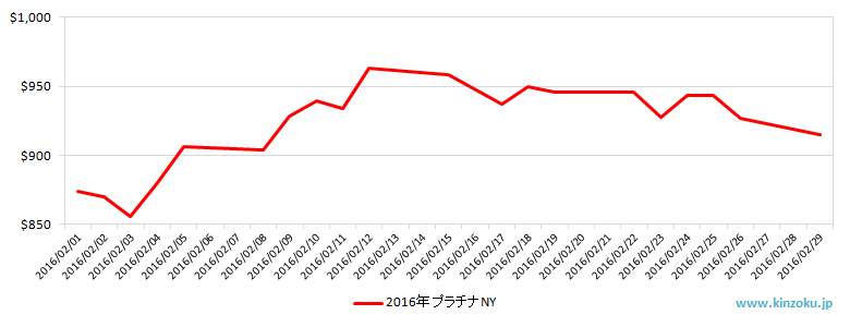 NYのプラチナ相場推移グラフ：2016年2月