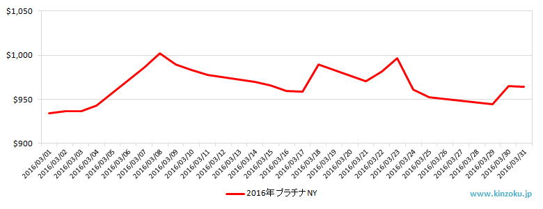 NYのプラチナ相場推移グラフ：2016年3月
