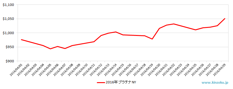 NYのプラチナ相場推移グラフ：2016年4月