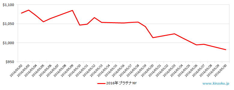 NYのプラチナ相場推移グラフ：2016年5月