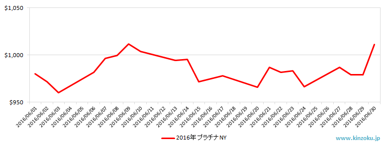 NYのプラチナ相場推移グラフ：2016年6月