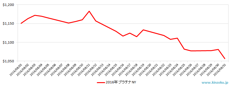 NYのプラチナ相場推移グラフ：2016年8月