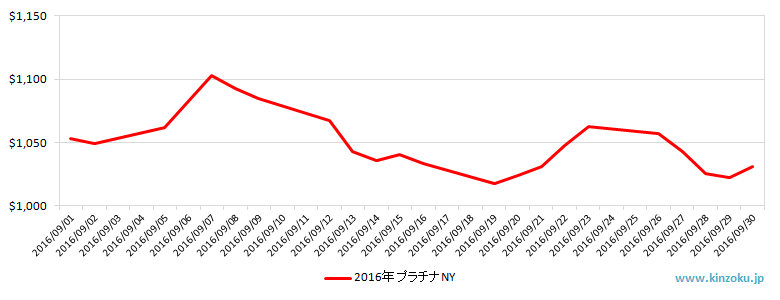 NYのプラチナ相場推移グラフ：2016年9月
