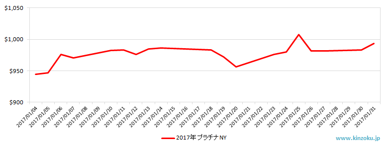 NYのプラチナ相場推移グラフ：2017年1月
