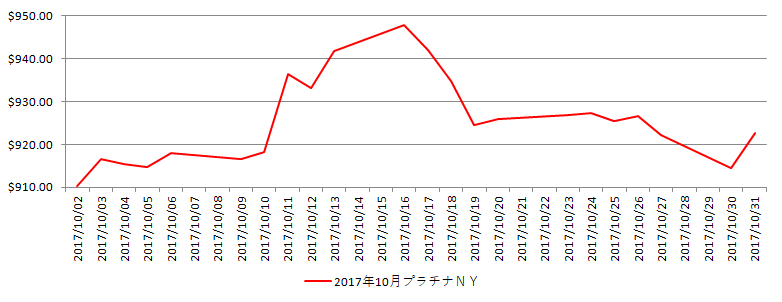 NYのプラチナ相場推移グラフ：2017年10月