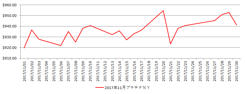 NYのプラチナ相場推移グラフ：2017年11月