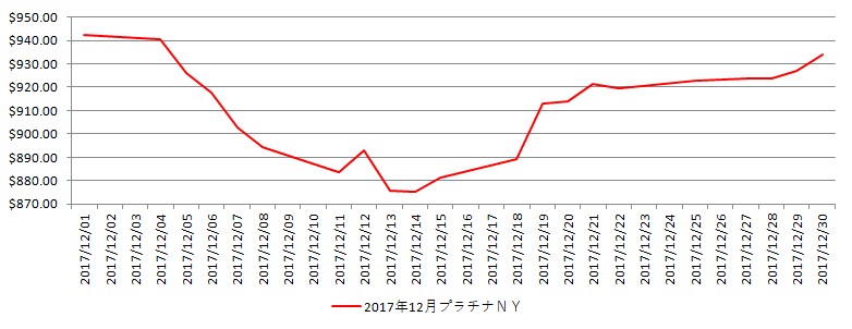 NYのプラチナ相場推移グラフ：2017年12月