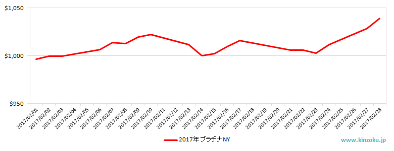 NYのプラチナ相場推移グラフ：2017年2月