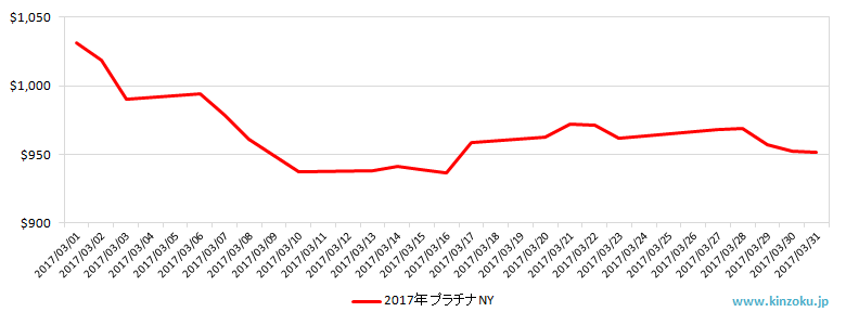 NYのプラチナ相場推移グラフ：2017年3月