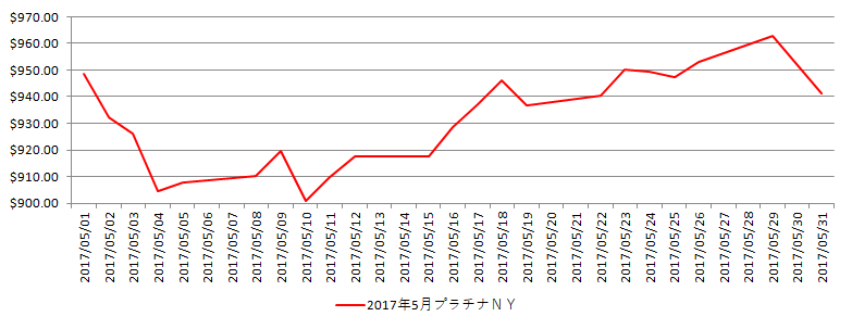 NYのプラチナ相場推移グラフ：2017年5月