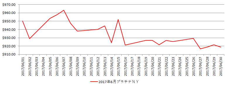 NYのプラチナ相場推移グラフ：2017年6月