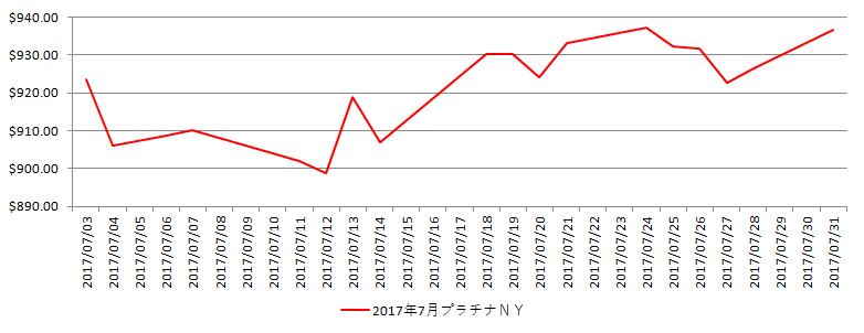 NYのプラチナ相場推移グラフ：2017年7月