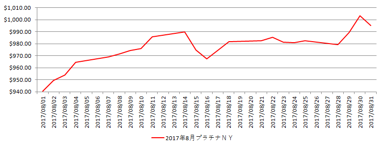 NYのプラチナ相場推移グラフ：2017年8月