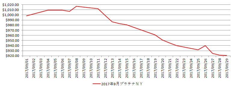 NYのプラチナ相場推移グラフ：2017年9月