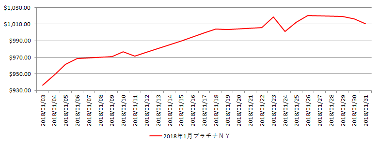 NYのプラチナ相場推移グラフ：2018年1月