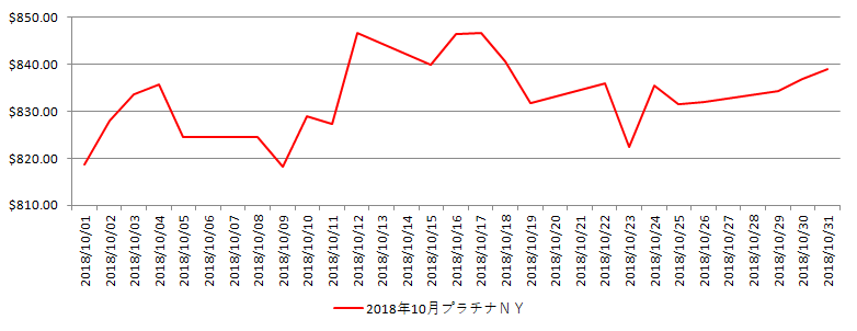 NYのプラチナ相場推移グラフ：2018年10月