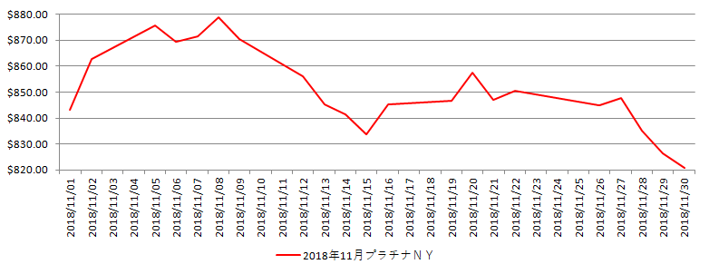 NYのプラチナ相場推移グラフ：2018年11月
