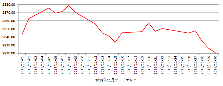 NYのプラチナ相場チャート：2018年11月