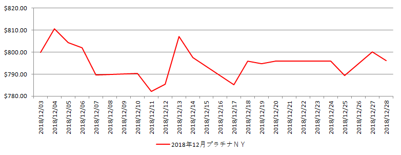 NYのプラチナ相場推移グラフ：2018年12月