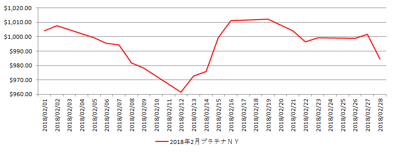 NYのプラチナ相場推移グラフ：2018年2月