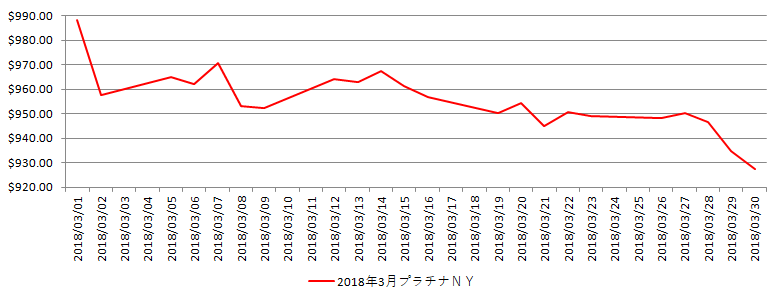 NYのプラチナ相場推移グラフ：2018年3月