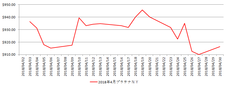 NYのプラチナ相場推移グラフ：2018年4月