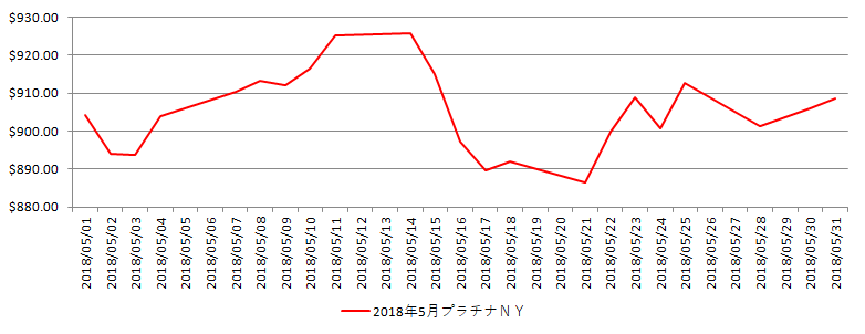 NYのプラチナ相場推移グラフ：2018年5月