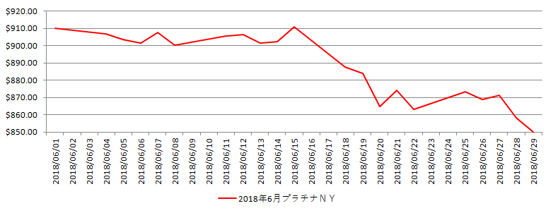 NYのプラチナ相場推移グラフ：2018年6月