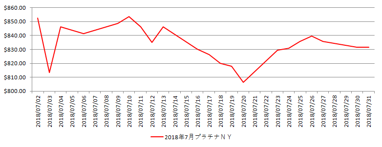 NYのプラチナ相場推移グラフ：2018年7月