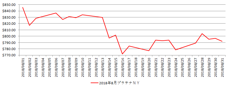 NYのプラチナ相場推移グラフ：2018年8月