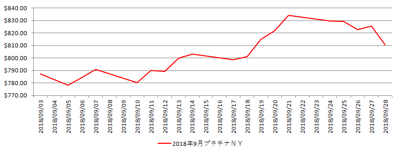 NYのプラチナ相場推移グラフ：2018年9月