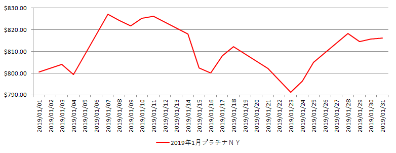 NYのプラチナ相場推移グラフ：2019年1月