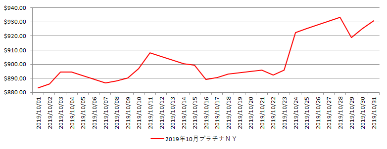 NYのプラチナ相場推移グラフ：2019年10月