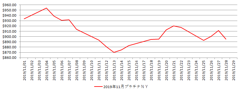 NYのプラチナ相場推移グラフ：2019年11月