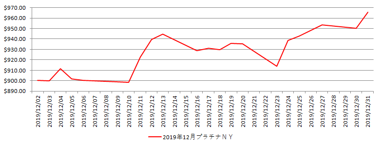 NYのプラチナ相場推移グラフ：2019年12月