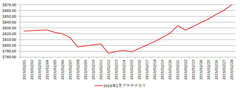 NYのプラチナ相場推移グラフ：2019年2月