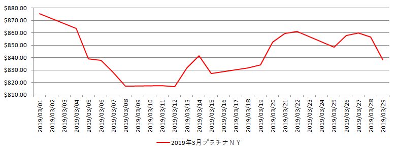 NYのプラチナ相場推移グラフ：2019年3月