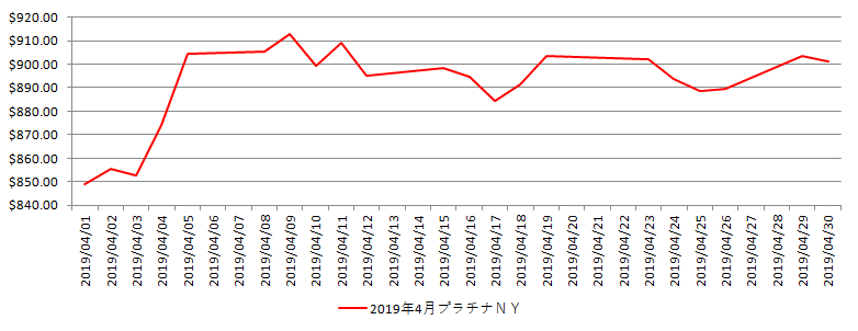 NYのプラチナ相場推移グラフ：2019年4月