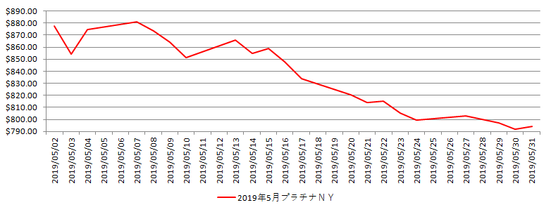 NYのプラチナ相場推移グラフ：2019年5月