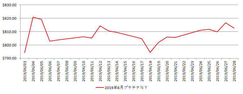 NYのプラチナ相場推移グラフ：2019年6月