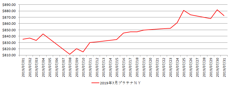NYのプラチナ相場推移グラフ：2019年7月