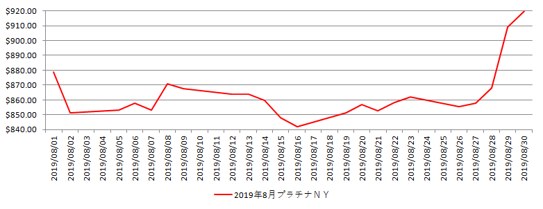 NYのプラチナ相場推移グラフ：2019年8月