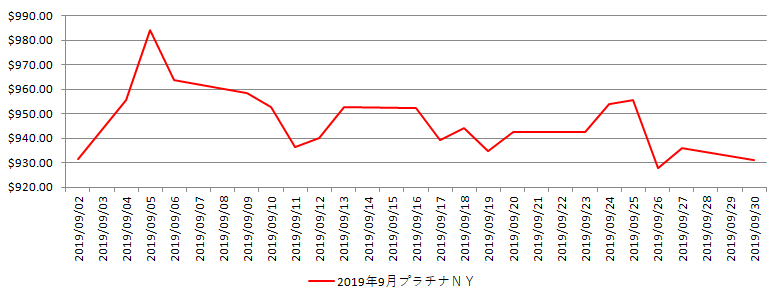 NYのプラチナ相場推移グラフ：2019年9月