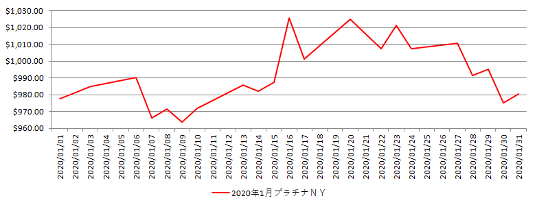 NYのプラチナ相場推移グラフ：2020年1月