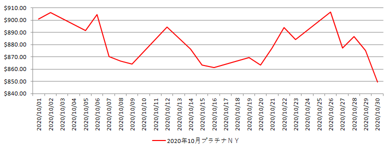 NYのプラチナ相場推移グラフ：2020年10月