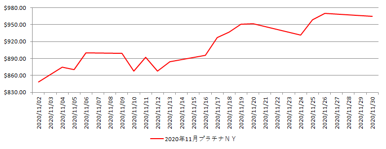 NYのプラチナ相場推移グラフ：2020年11月