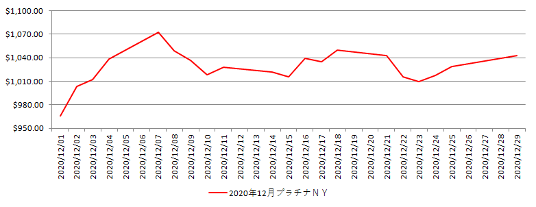 NYのプラチナ相場推移グラフ：2020年12月