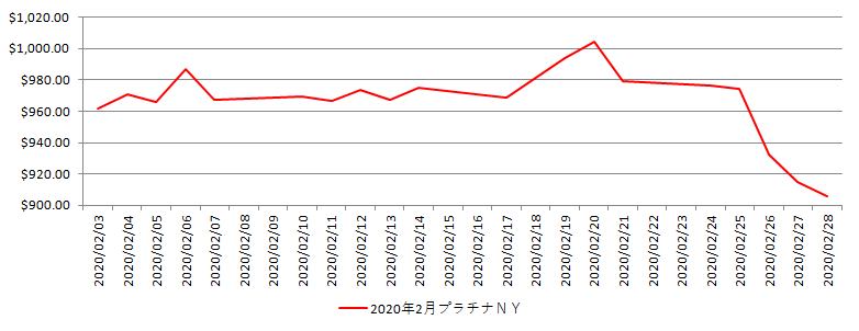 NYのプラチナ相場推移グラフ：2020年2月